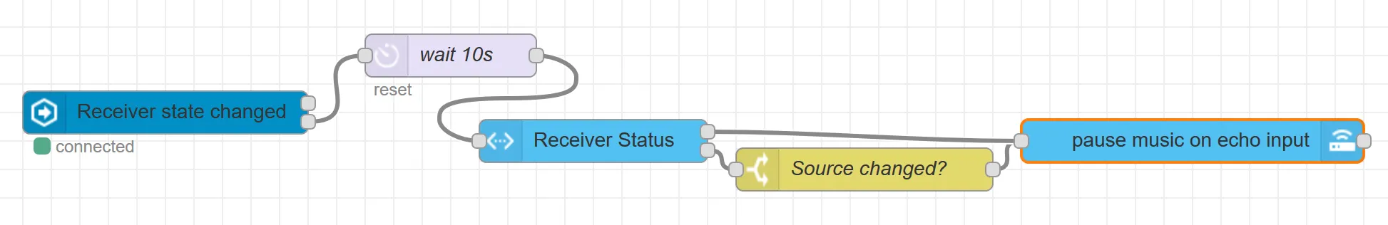 Node-RED flow where "Receiver state changed" splits into a "wait 10s" delay (with a reset label) and feeds into "Receiver Status", then a "Source changed?" switch, and finally "pause music on echo input"