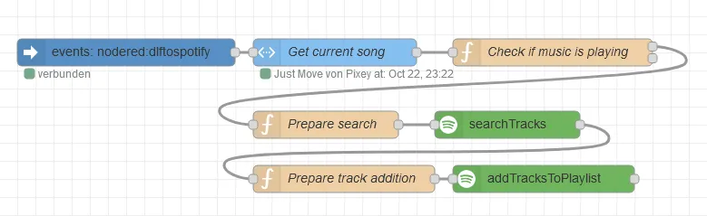 Node-RED flow diagram with five connected nodes: an event trigger labeled "events: nodered", a "Get current song" API state node, a "Check if music is playing" function node, a "Prepare search" function node connected to a Spotify "searchTracks" node, and a "Prepare track addition" function node connected to a Spotify "addTracksToPlaylist" node
