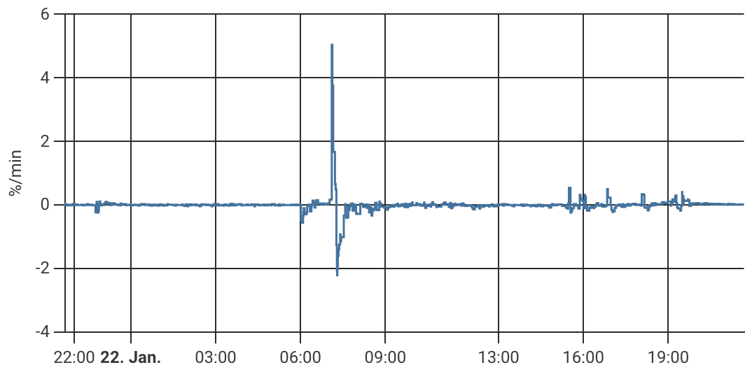 Diagram of the humidity change rate