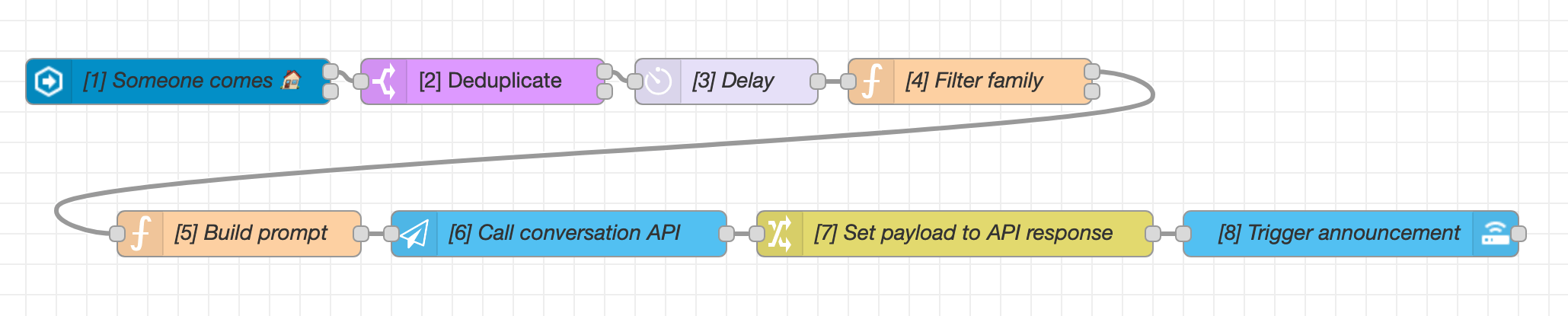 Node Red flow (source code below)